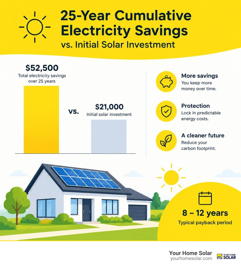 Projected 25-year cumulative electricity savings compared to initial solar investment infographic Projected 25-year cumulative electricity savings compared to initial solar investment infographic