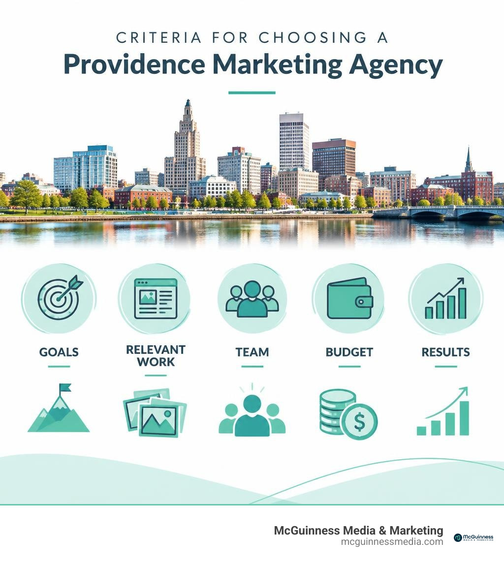 Criteria for choosing a Providence marketing agency: goals, relevant work, team, budget, and results infographic Criteria for choosing a Providence marketing agency: goals, relevant work, team, budget, and results infographic