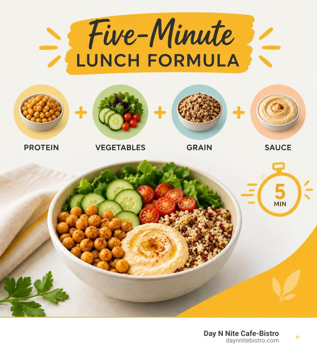 Five-minute lunch formula: protein, vegetables, grain, and sauce infographic