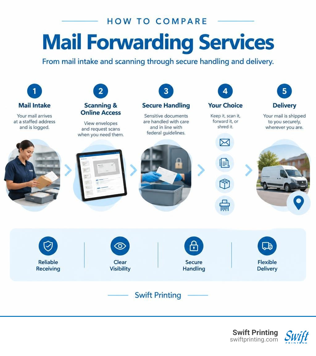 How to compare mail forwarding services from mail intake and scanning through secure handling and delivery infographic