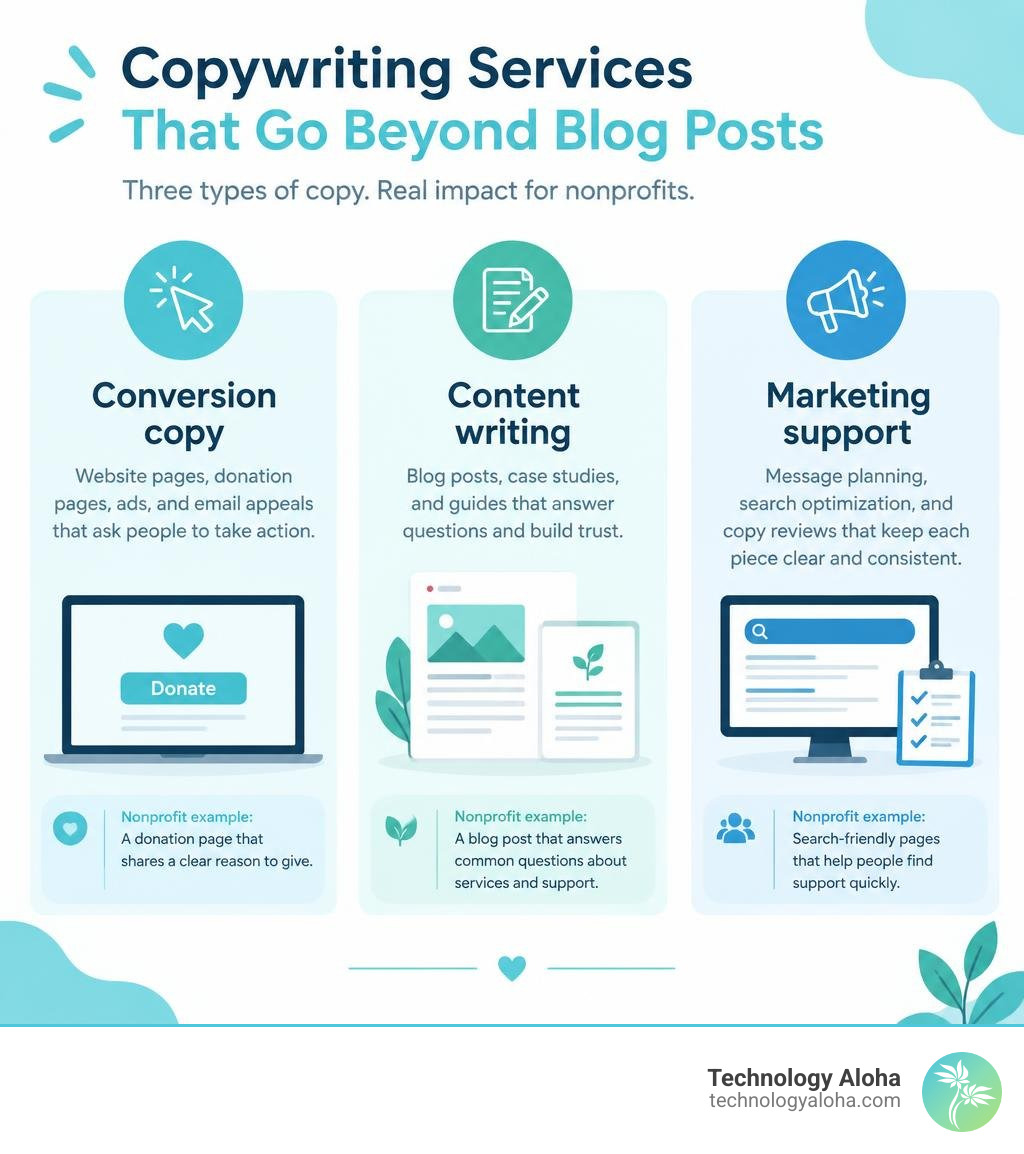 Infographic showing conversion copy, content writing, and marketing support with nonprofit examples infographic Infographic showing conversion copy, content writing, and marketing support with nonprofit examples infographic