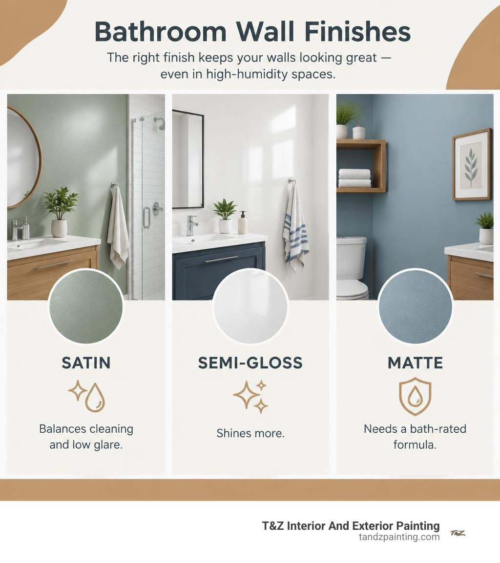 Bathroom wall finishes: satin balances cleaning and low glare; semi-gloss shines more; matte needs a bath-rated formula Bathroom wall finishes: satin balances cleaning and low glare; semi-gloss shines more; matte needs a bath-rated formula