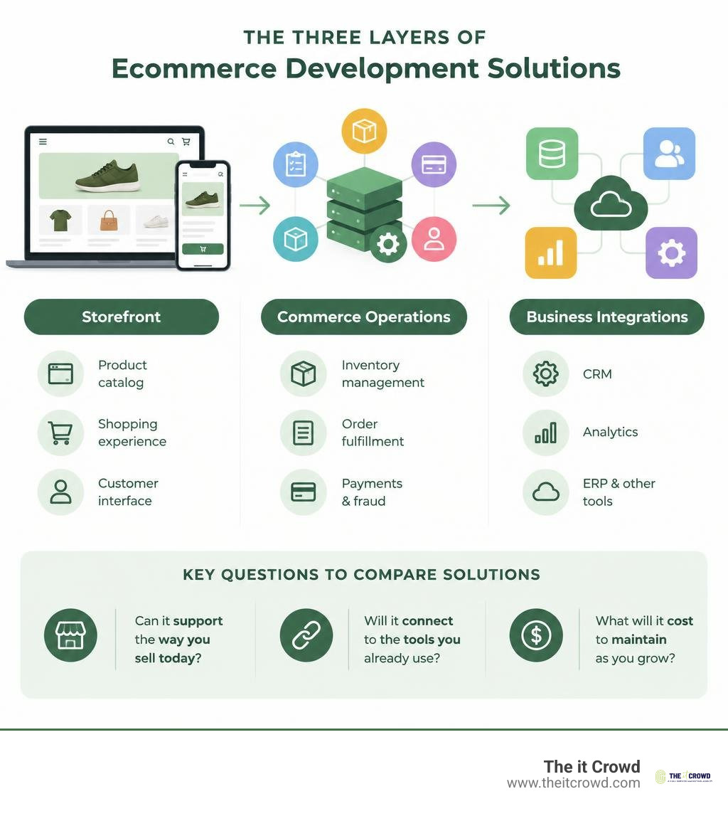 infographic showing storefront, commerce operations, and business integrations, plus key questions for comparing solutions infographic showing storefront, commerce operations, and business integrations, plus key questions for comparing solutions