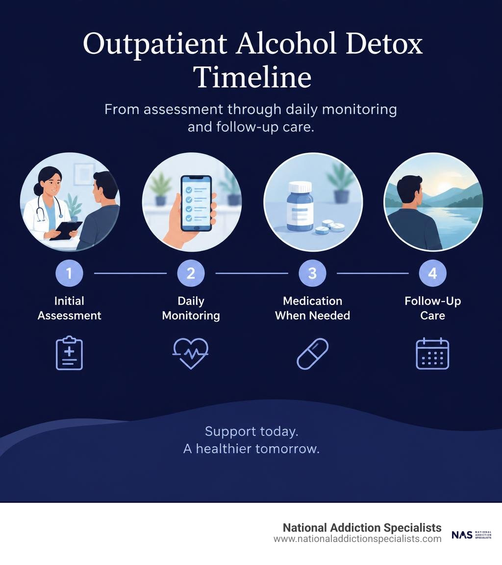 Outpatient alcohol detox timeline from assessment through daily monitoring and follow-up care infographic Outpatient alcohol detox timeline from assessment through daily monitoring and follow-up care infographic