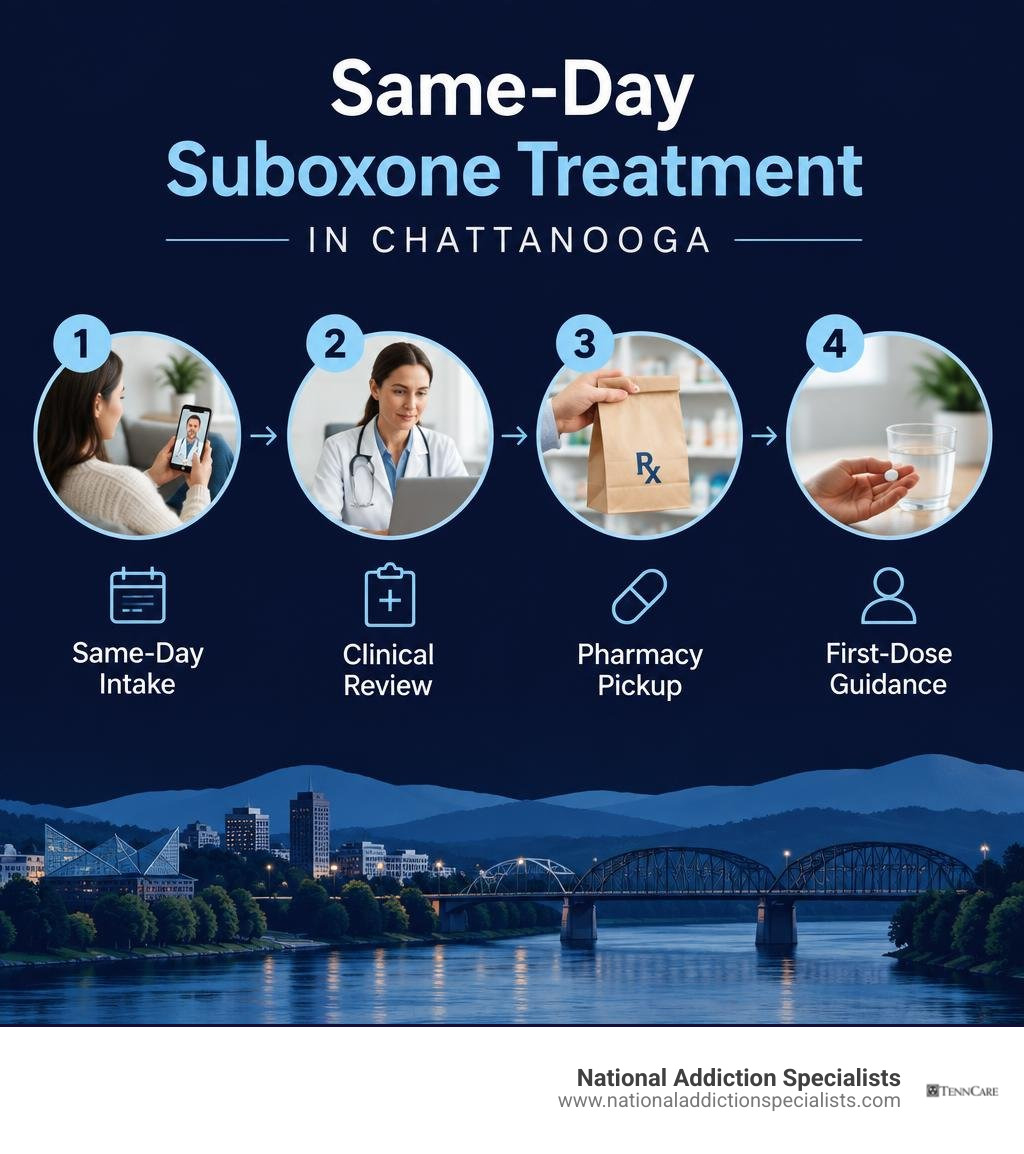 Same-day Chattanooga Suboxone intake, clinical review, pharmacy pickup, and first-dose guidance infographic Same-day Chattanooga Suboxone intake, clinical review, pharmacy pickup, and first-dose guidance infographic