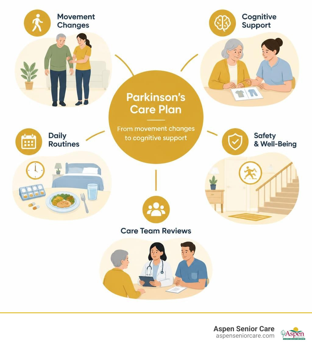 Parkinson's care plan from movement changes to cognitive support, daily routines, safety, and care team reviews infographic