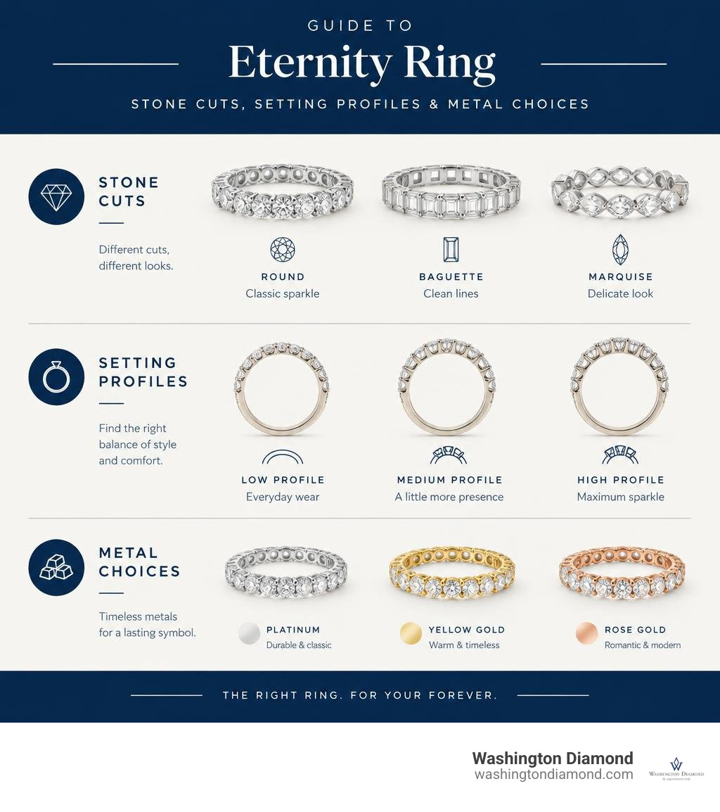 Guide to eternity ring stone cuts, setting profiles, and metal choices infographic Guide to eternity ring stone cuts, setting profiles, and metal choices infographic