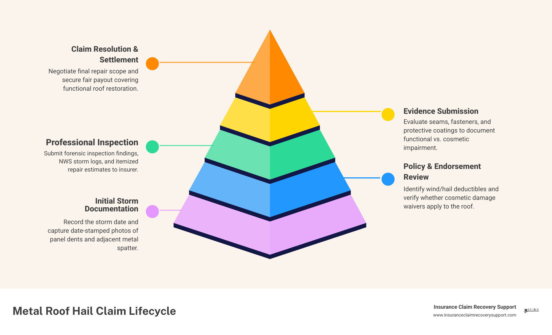 Metal roof hail claim steps: document damage, review policy, inspect roof, submit evidence, review decision infographic Metal roof hail claim steps: document damage, review policy, inspect roof, submit evidence, review decision infographic