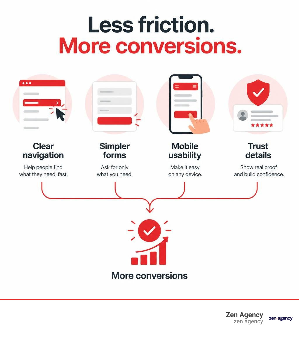 How clear navigation, simpler forms, mobile usability, and trust reduce friction and support conversions infographic How clear navigation, simpler forms, mobile usability, and trust reduce friction and support conversions infographic