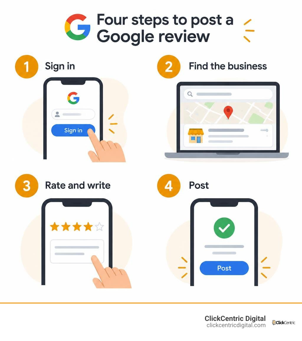 Four steps to post a Google review: sign in, find the business, rate and write, then post infographic
