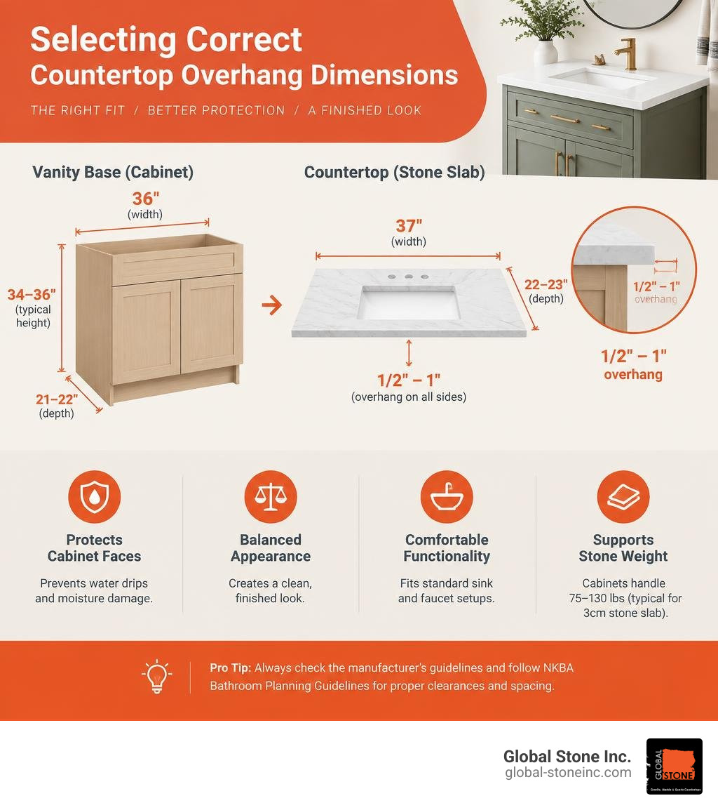 Selecting correct countertop overhang dimensions infographic