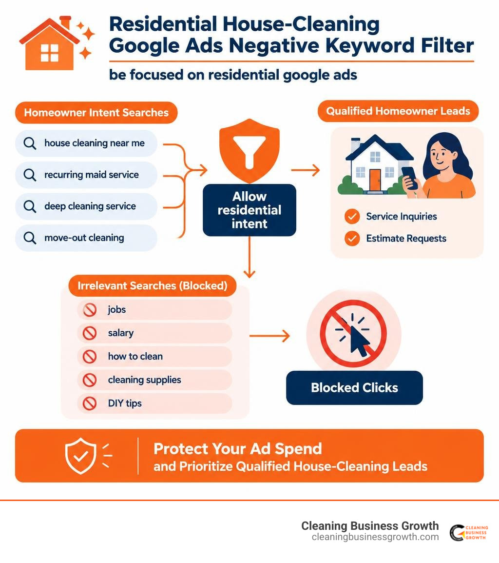 Residential house-cleaning Google Ads negative keyword filter infographic infographic Residential house-cleaning Google Ads negative keyword filter infographic infographic