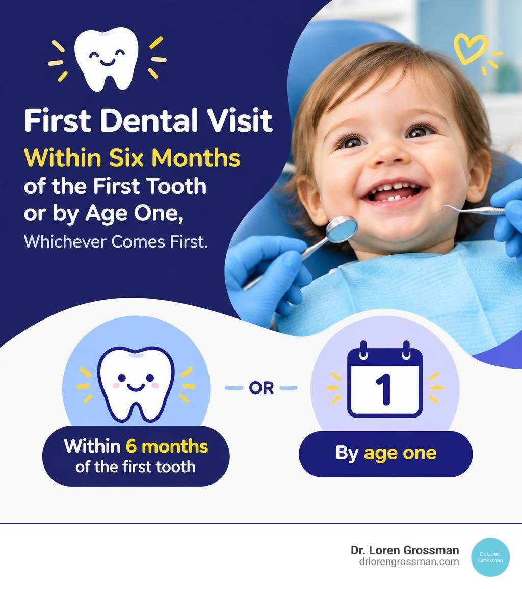 First dental visit within six months of the first tooth or by age one, whichever comes first infographic