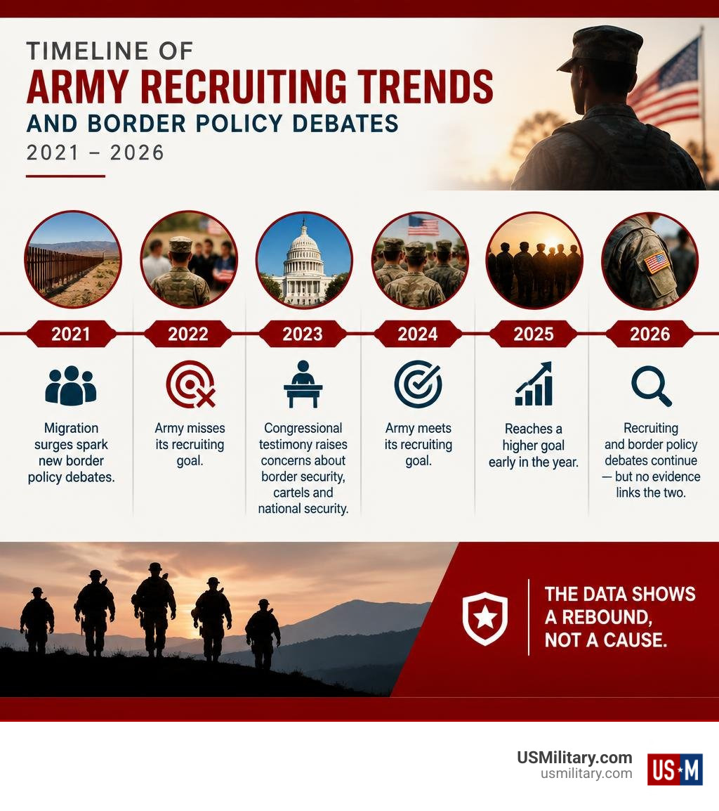 Timeline of Army recruiting trends and border policy debates from 2021 to 2026 infographic Timeline of Army recruiting trends and border policy debates from 2021 to 2026 infographic