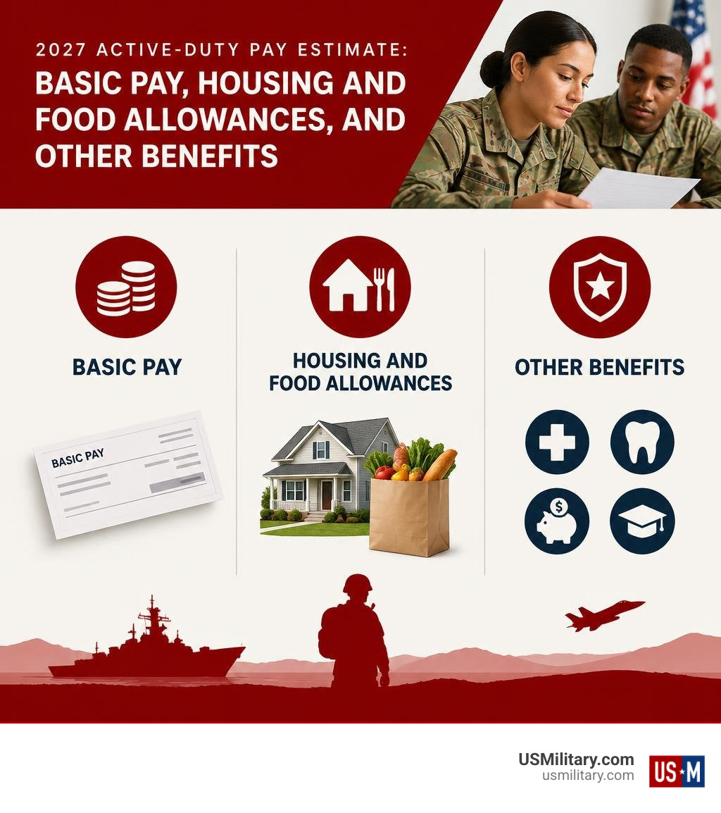 2027 active-duty pay estimate: basic pay, housing and food allowances, and other benefits infographic