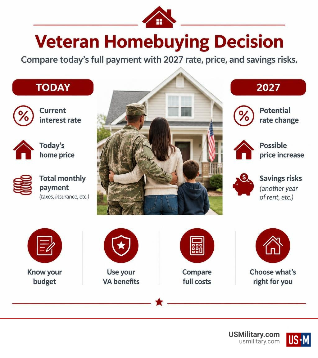Veteran homebuying decision: compare today's full payment with 2027 rate, price, and savings risks infographic Veteran homebuying decision: compare today's full payment with 2027 rate, price, and savings risks infographic