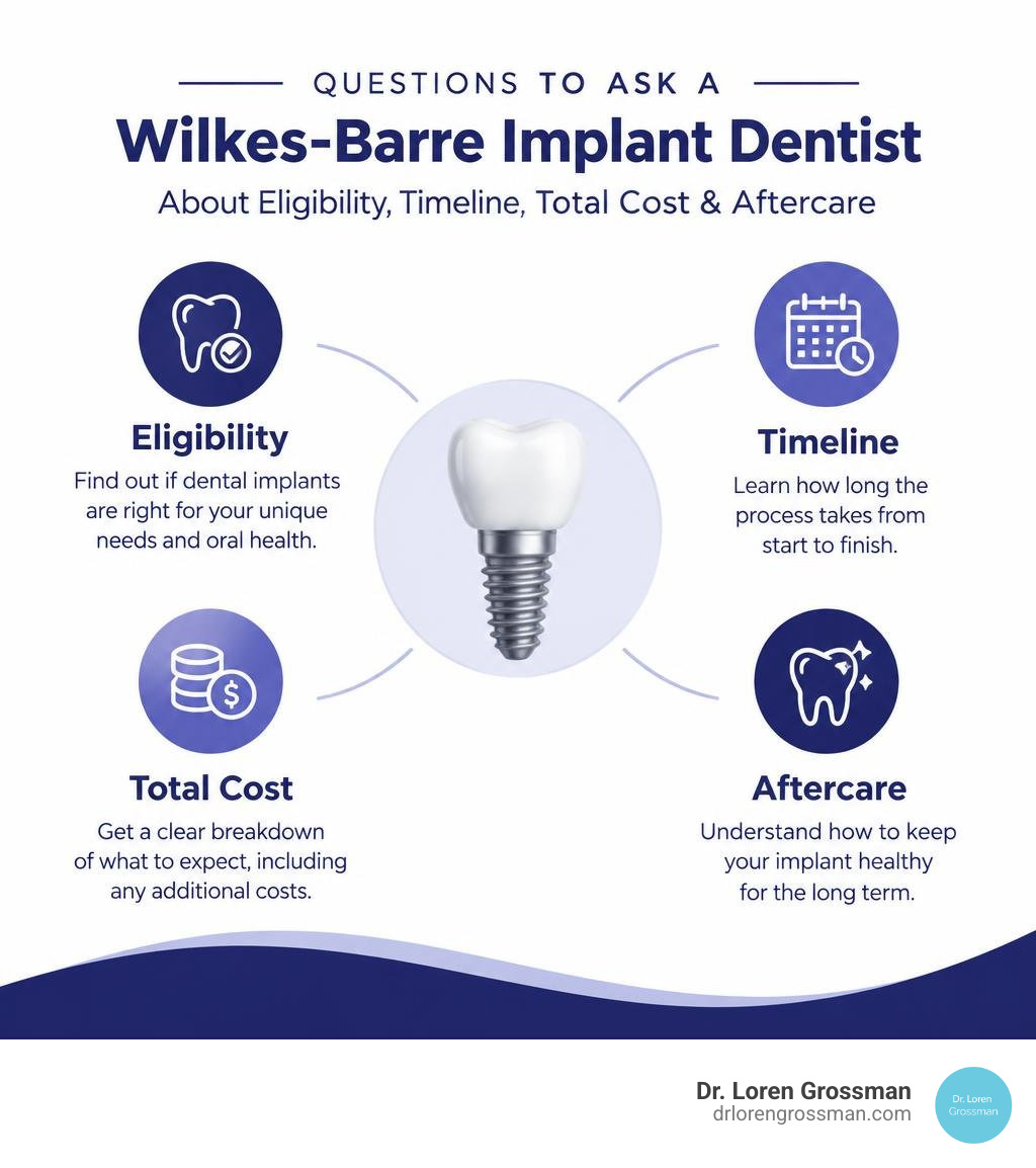 Questions to ask a Wilkes-Barre implant dentist about eligibility, timeline, total cost, and aftercare infographic