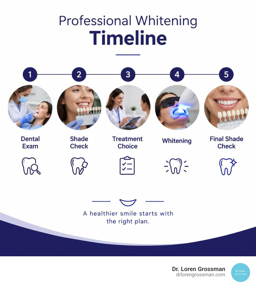 Professional whitening timeline: dental exam, shade check, treatment choice, whitening, final shade check infographic