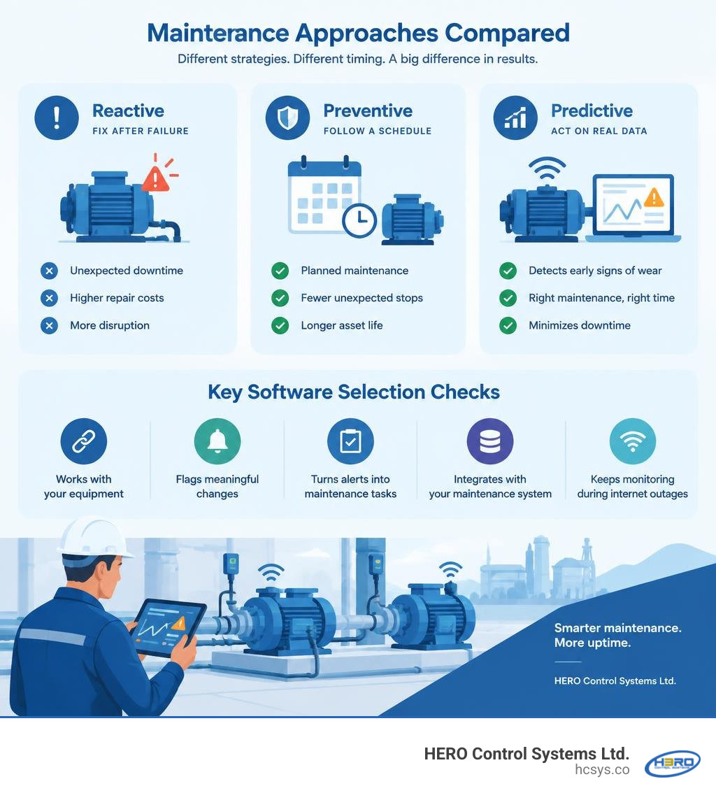 comparison of reactive, preventive, and predictive maintenance and key software selection checks infographic