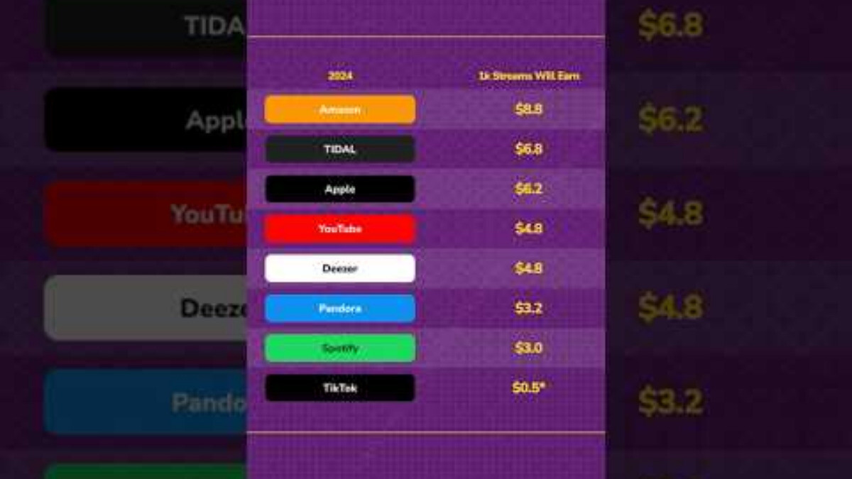 Music Streamers Pay This Much Money
