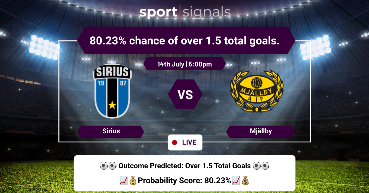 Sirius vs Mjällby
80.23% chance of over 1.5 total goals.