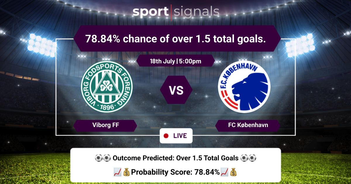 Viborg FF vs FC København
78.84% chance of over 1.5 total goals.