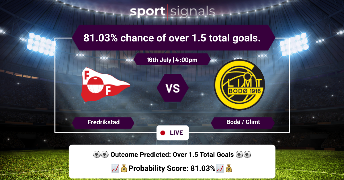 Fredrikstad vs Bodø / Glimt
81.03% chance of over 1.5 total goals.
