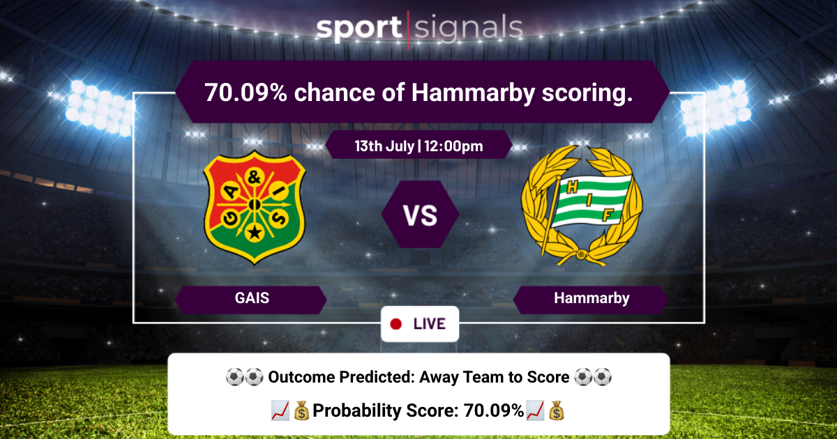 GAIS vs Hammarby
70.09% chance of Hammarby scoring.