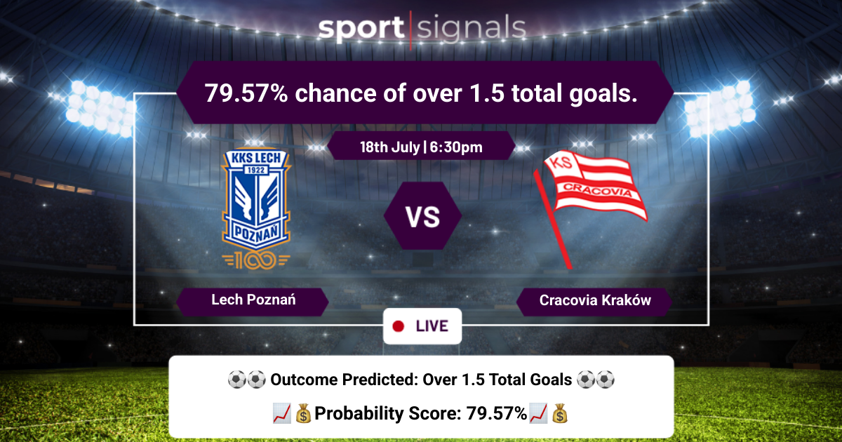 Lech Poznań vs Cracovia
79.57% chance of over 1.5 total goals.