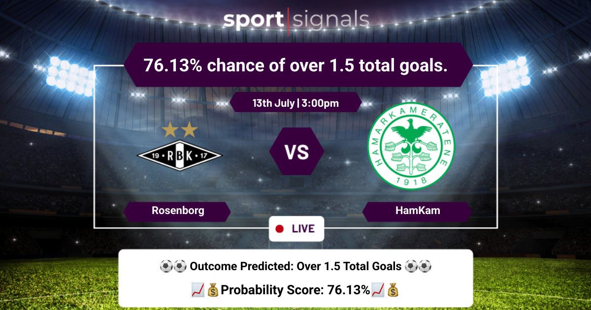 Rosenborg vs HamKam
76.13% chance of over 1.5 total goals.