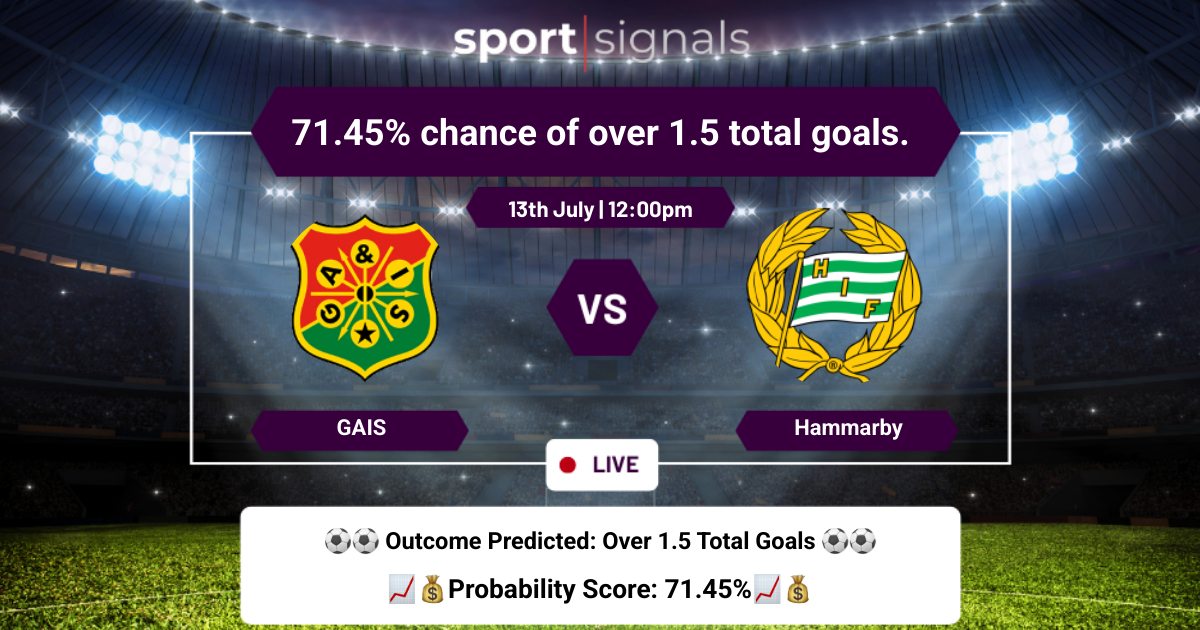 GAIS vs Hammarby
71.45% chance of over 1.5 total goals.
