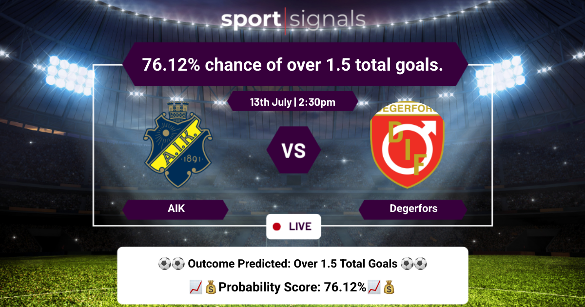 AIK vs Degerfors
76.12% chance of over 1.5 total goals.