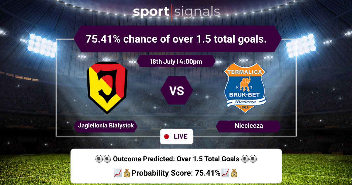 Jagiellonia Białystok vs Bruk-Bet Termalica Nieciecza
75.41% chance of over 1.5 total goals.