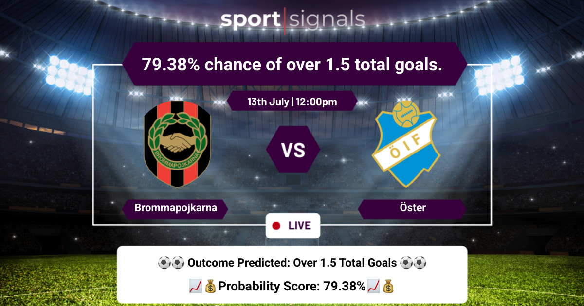 Brommapojkarna vs Öster
79.38% chance of over 1.5 total goals.