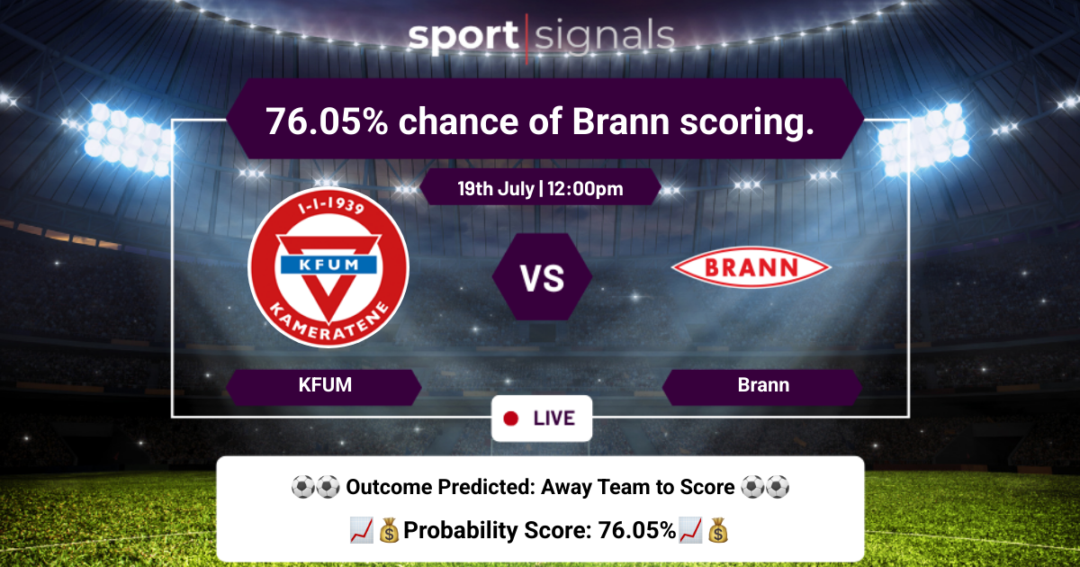KFUM vs Brann
76.05% chance of Brann scoring.