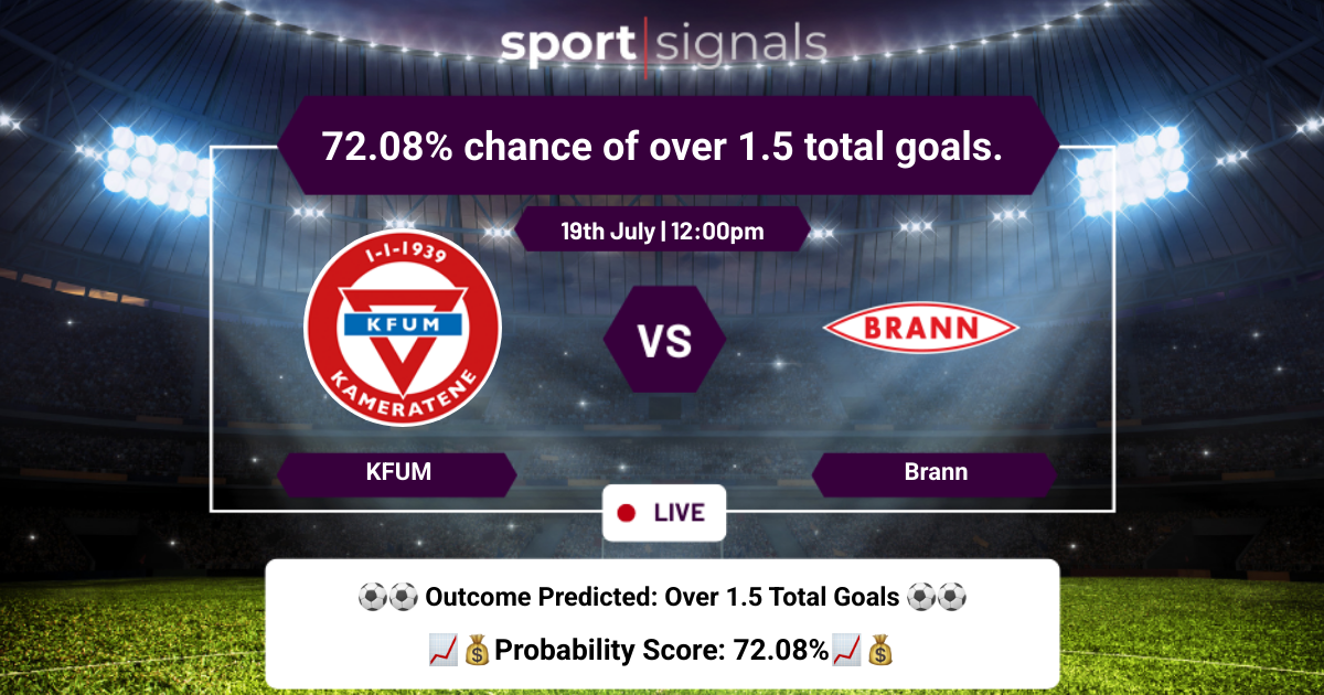 KFUM vs Brann
72.08% chance of over 1.5 total goals.