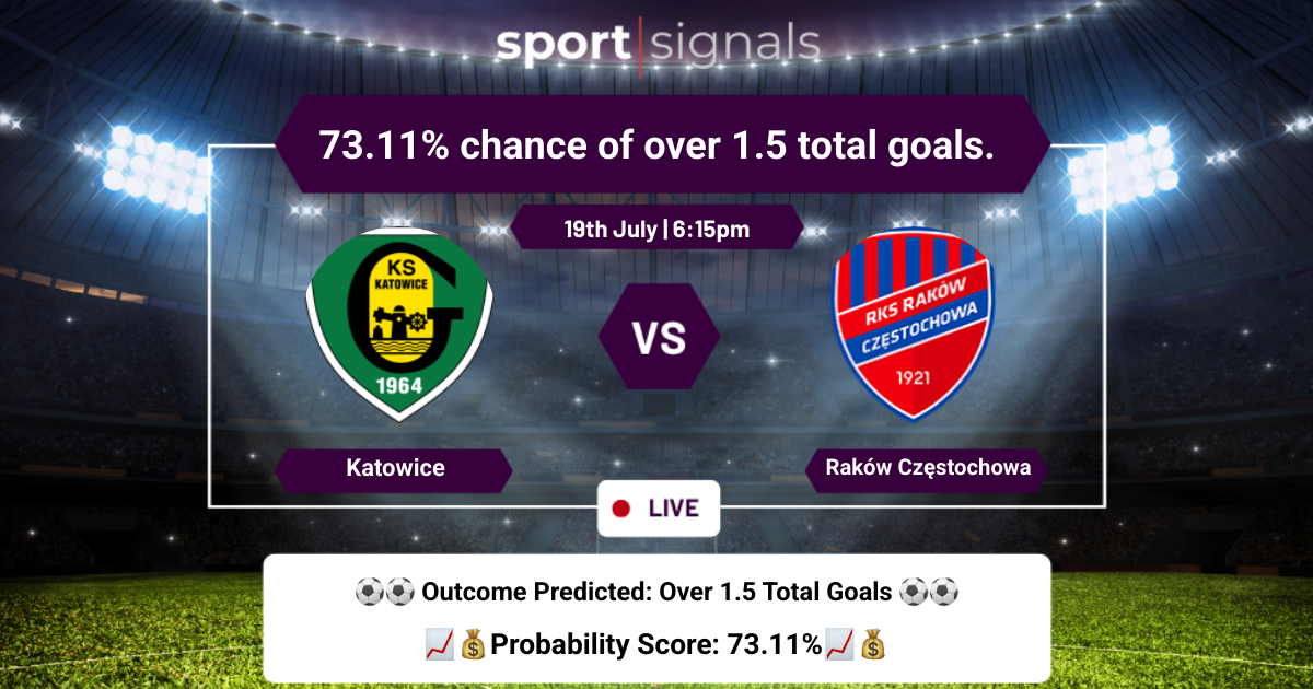 GKS Katowice vs Raków Częstochowa
73.11% chance of over 1.5 total goals.