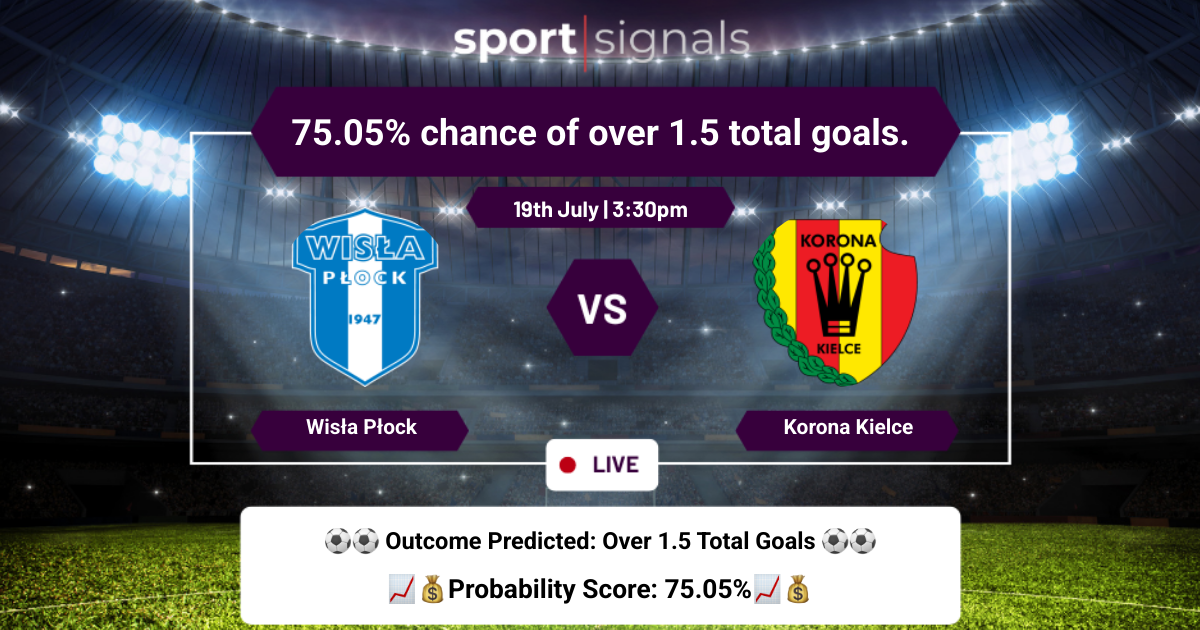 Wisła Płock vs MKS Korona Kielce
75.05% chance of over 1.5 total goals.