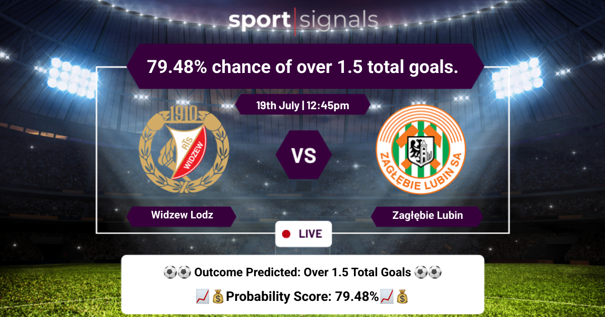 Widzew Łódź vs Zagłębie Lubin
79.48% chance of over 1.5 total goals.
