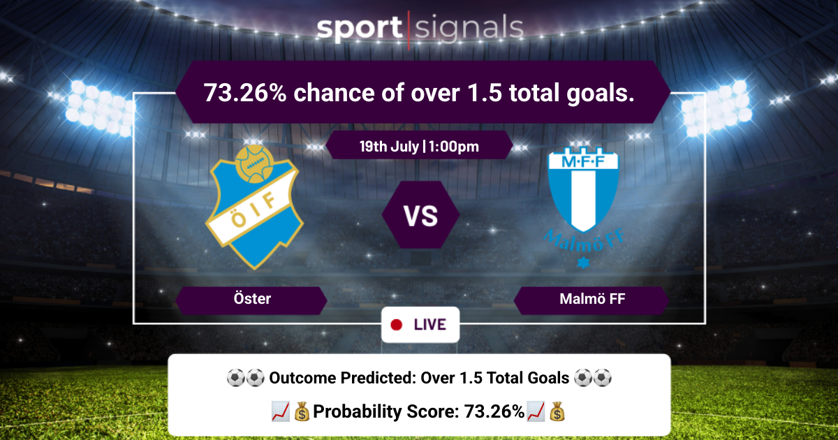 Öster vs Malmö FF
73.26% chance of over 1.5 total goals.