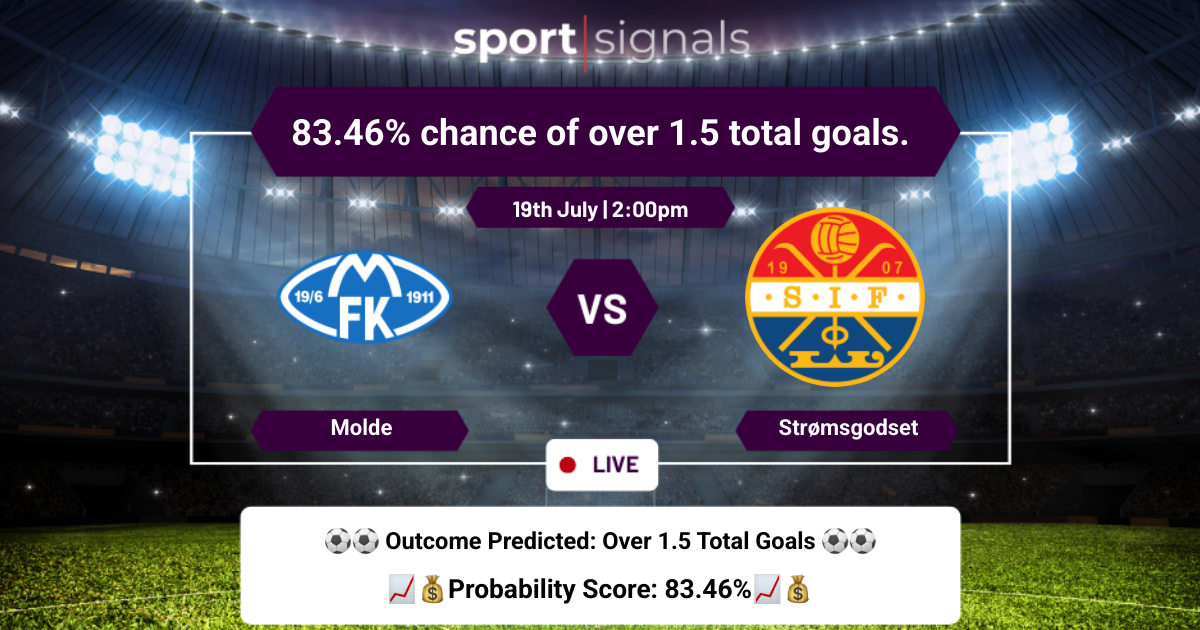 Molde vs Strømsgodset
83.46% chance of over 1.5 total goals.
