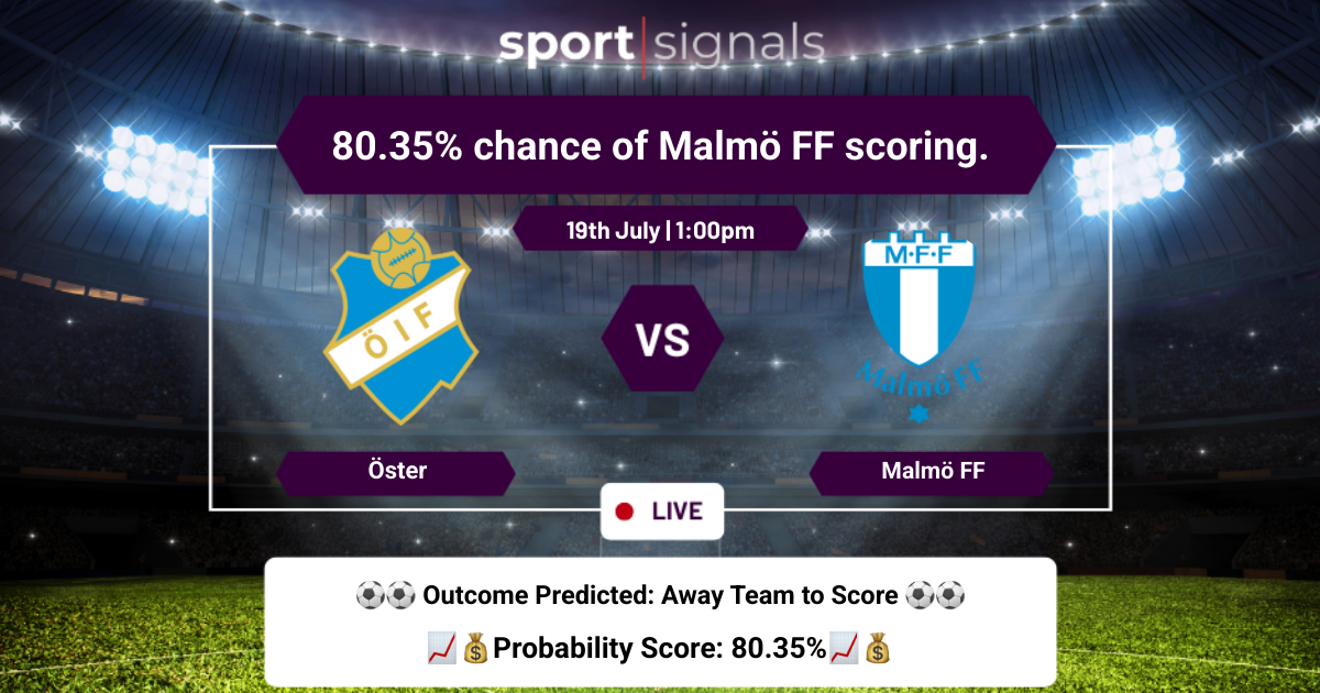 Öster vs Malmö FF
80.35% chance of Malmö FF scoring.