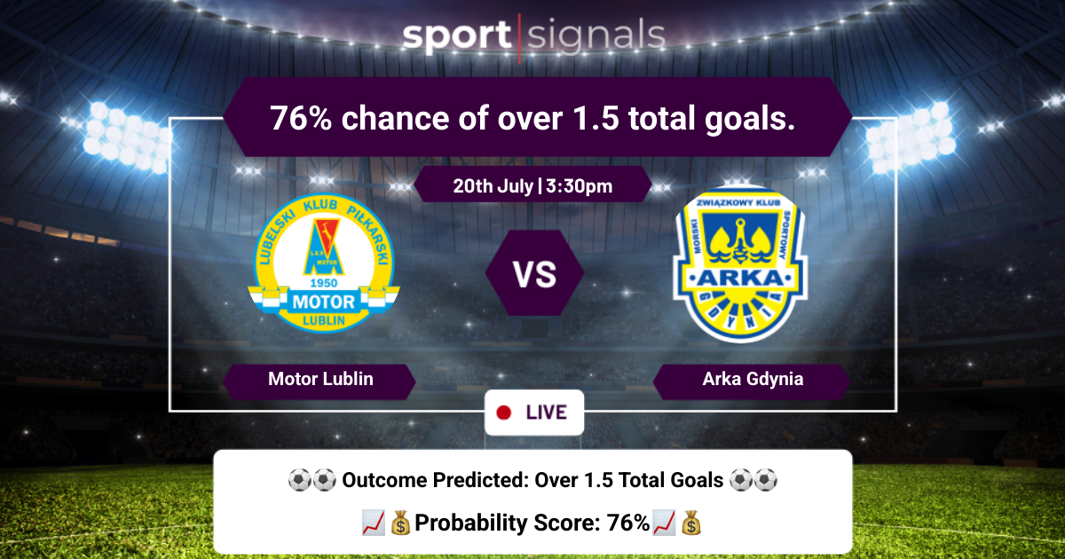 Motor Lublin vs Arka Gdynia
76% chance of over 1.5 total goals.