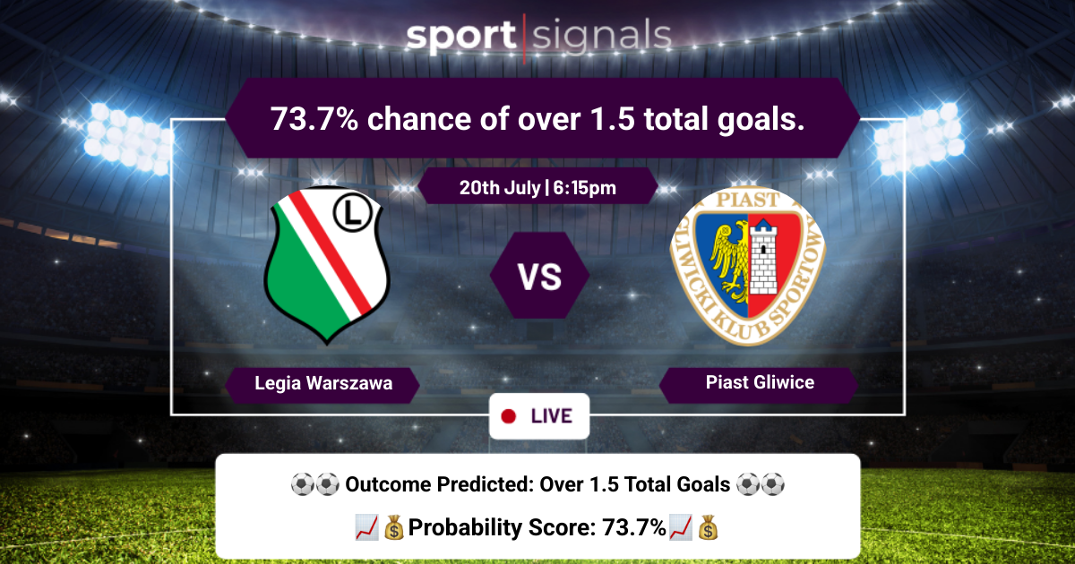 Legia Warszawa vs Piast Gliwice
73.7% chance of over 1.5 total goals.