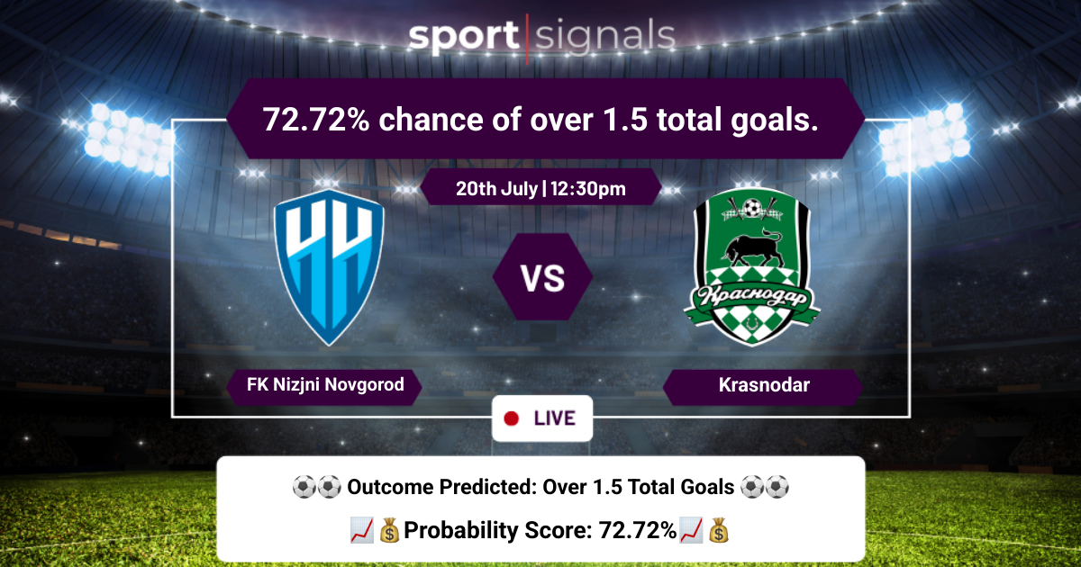 FK Nizjni Novgorod vs Krasnodar
72.72% chance of over 1.5 total goals.