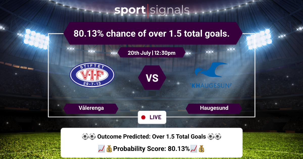 Vålerenga vs Haugesund
80.13% chance of over 1.5 total goals.