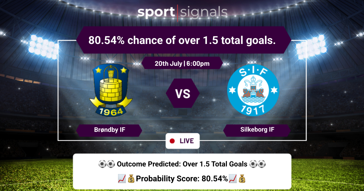 Brøndby IF vs Silkeborg IF
80.54% chance of over 1.5 total goals.