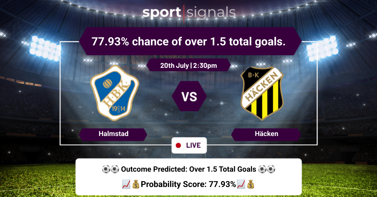 Halmstad vs Häcken
77.93% chance of over 1.5 total goals.