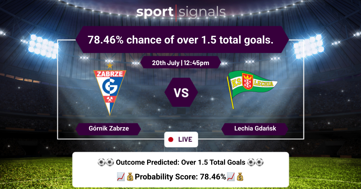 Górnik Zabrze vs Lechia Gdańsk
78.46% chance of over 1.5 total goals.