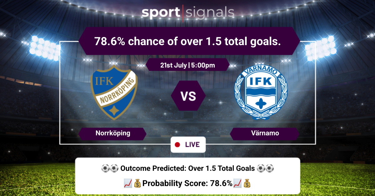 Norrköping vs Värnamo
78.6% chance of over 1.5 total goals.